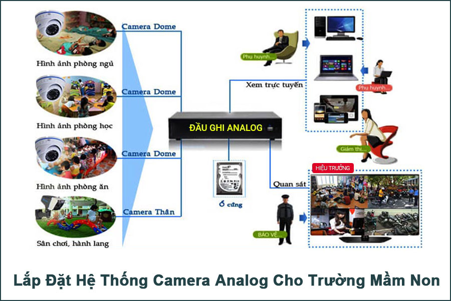 sơ đồ lắp đăt hệ thống camera analog