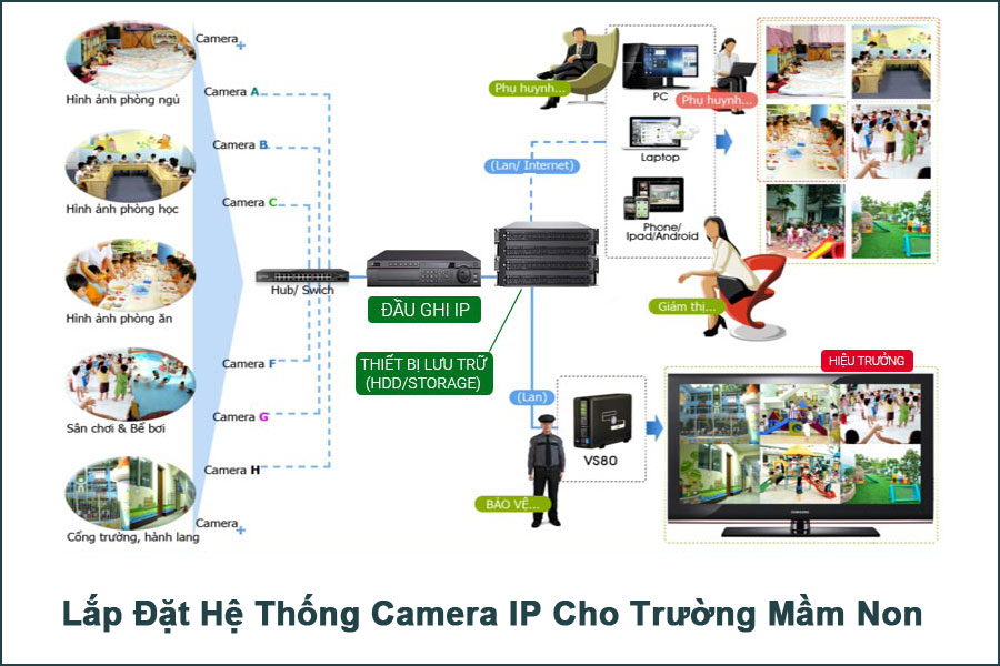 lắp đặt camera IP trường mầm non